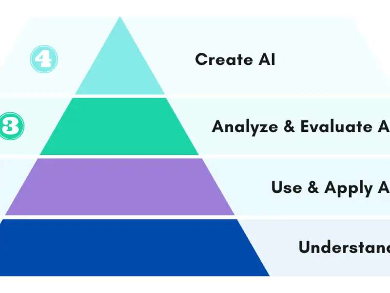 a pyramid divided into four horizontal sections, each representing a different level of AI literacy. From bottom to top, the sections are labeled as follows:  Understand AI (dark blue) Use & Apply AI (purple) Analyze & Evaluate AI (teal) Create AI (light blue) Each section is numbered from 1 to 4 with corresponding circular icons.